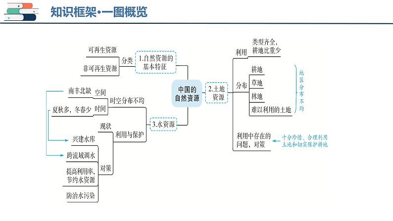 2025年中考地理一轮复习考点过关课件专题19 中国的自然资源（含解析）第4页