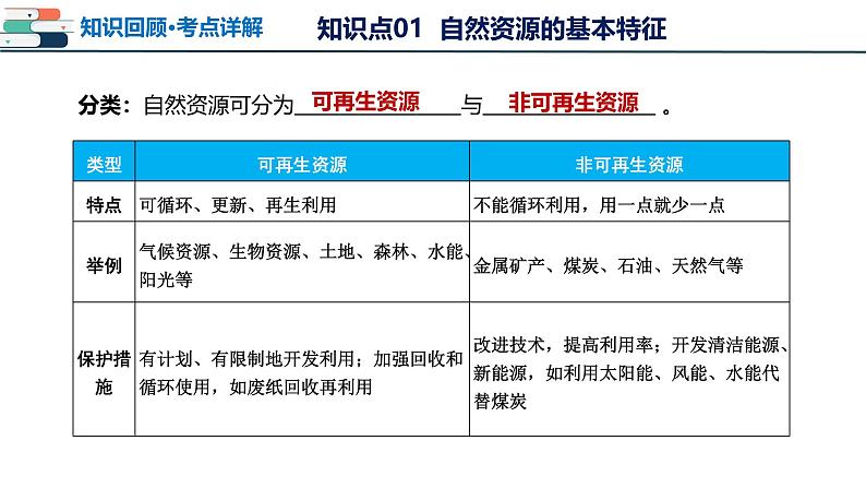 2025年中考地理一轮复习考点过关课件专题19 中国的自然资源（含解析）第7页