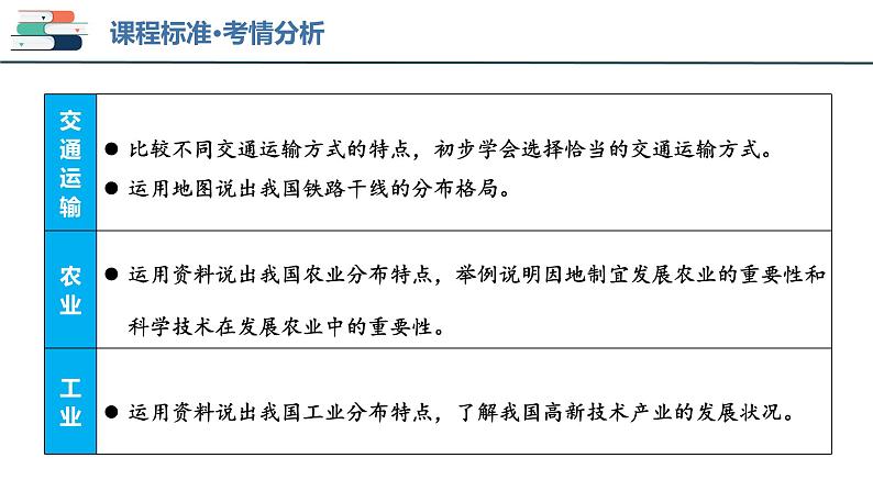 2025年中考地理一轮复习考点过关课件专题20 中国的经济发展（含解析）第3页