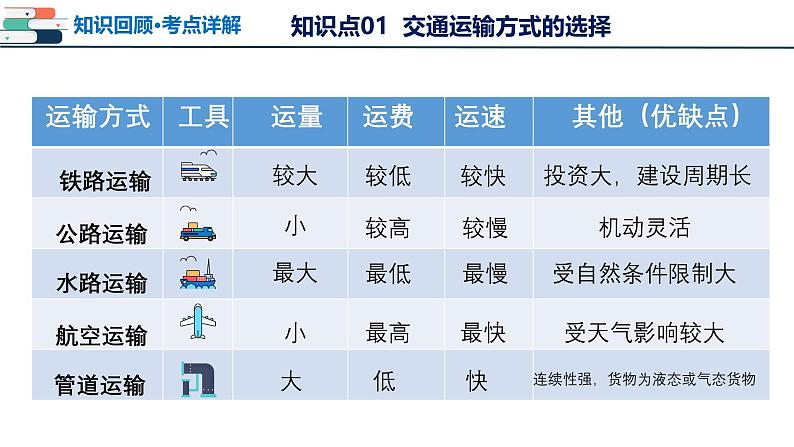 2025年中考地理一轮复习考点过关课件专题20 中国的经济发展（含解析）第7页