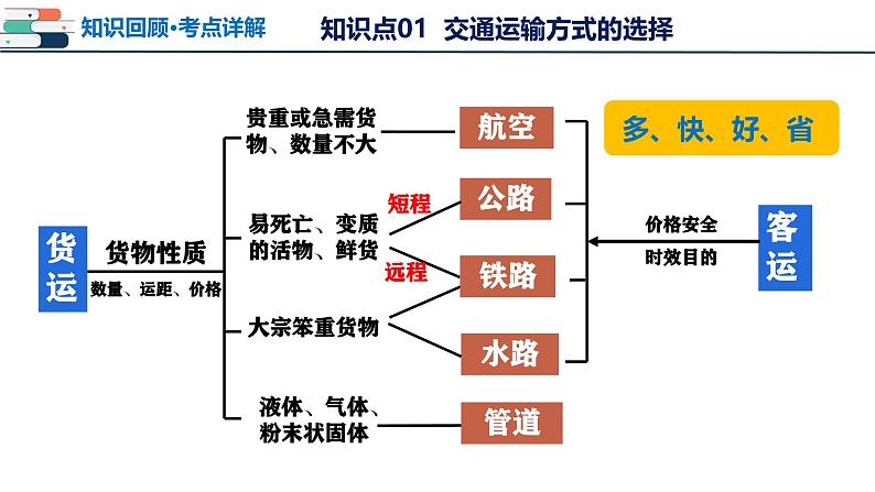 2025年中考地理一轮复习考点过关课件专题20 中国的经济发展（含解析）第8页