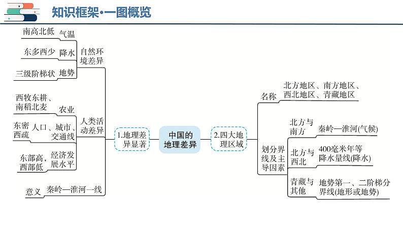 2025年中考地理一轮复习考点过关课件专题21 中国的地理差异（含解析）第4页