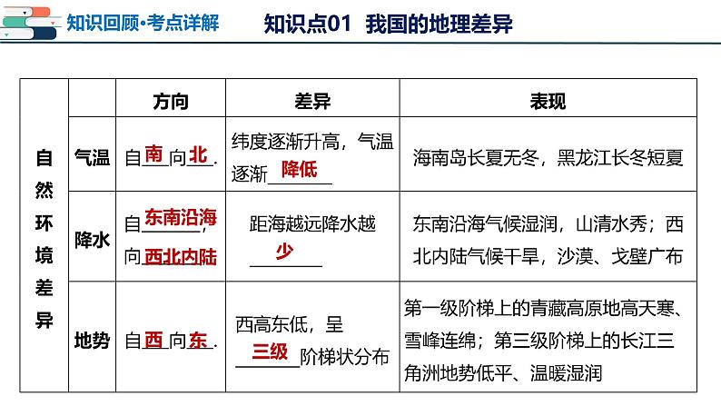 2025年中考地理一轮复习考点过关课件专题21 中国的地理差异（含解析）第6页