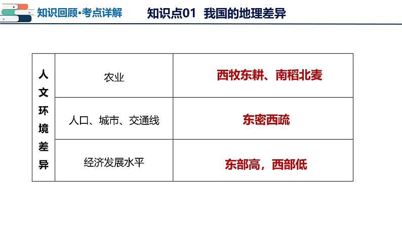 2025年中考地理一轮复习考点过关课件专题21 中国的地理差异（含解析）第7页