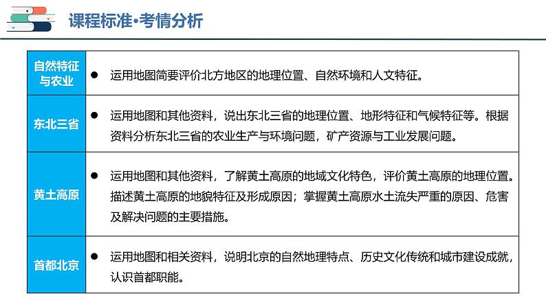 2025年中考地理一轮复习考点过关课件专题22 北方地区（含解析）第3页