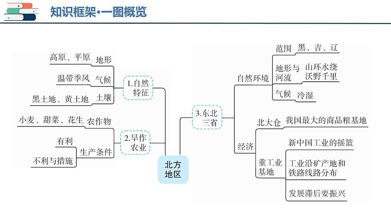 2025年中考地理一轮复习考点过关课件专题22 北方地区（含解析）第4页