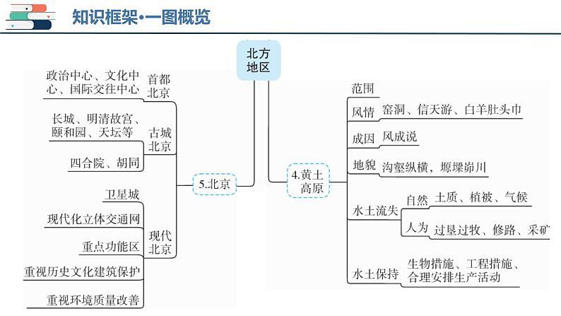 2025年中考地理一轮复习考点过关课件专题22 北方地区（含解析）第5页