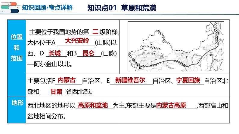 2025年中考地理一轮复习考点过关课件专题24 西北地区（含解析）第7页