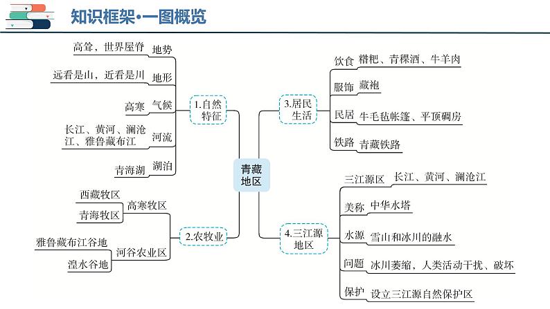 2025年中考地理一轮复习考点过关课件专题25 青藏地区（含解析）第4页