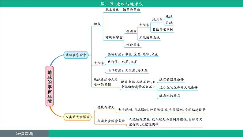 1.2 地球与地球仪（课件）-2024--2025学年人教版地理七年级上册第4页