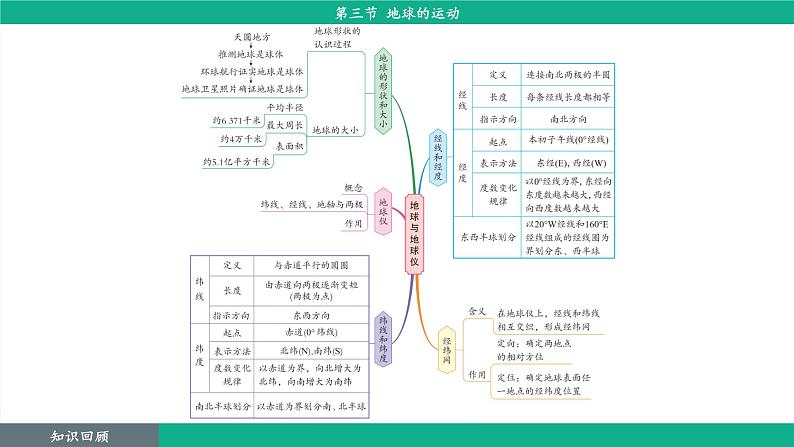 1.3 地球的运动（课件）-2024--2025学年人教版地理七年级上册第4页