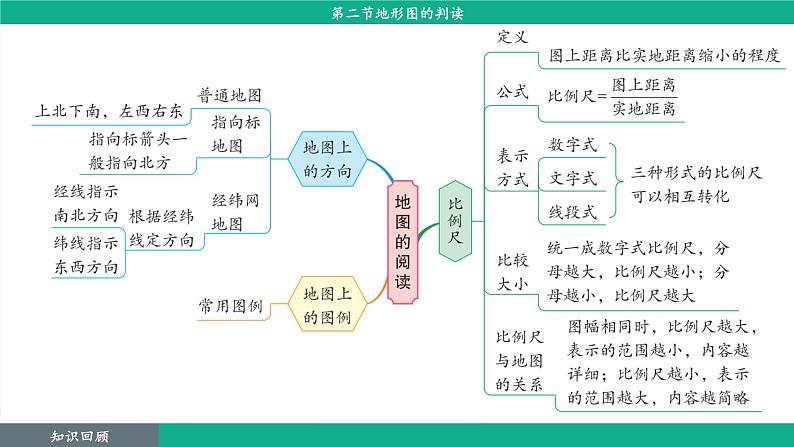 2.2 地形图的判读（课件）-2024--2025学年人教版地理七年级上册第4页