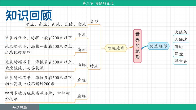 3.3 海陆的变迁（课件）-2024--2025学年人教版地理七年级上册第4页