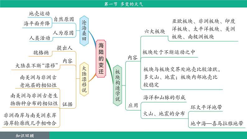 4.1 多变的天气（课件）-2024--2025学年人教版地理七年级上册第4页