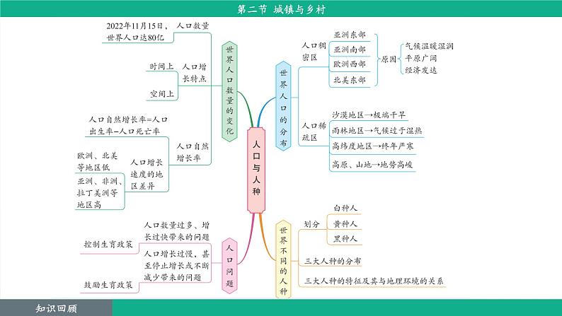 5.2 城镇与乡村（课件）-2024--2025学年人教版地理七年级上册04