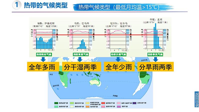 5.4 世界主要气候类型（第1课时）-初中地理新教材七年级上册 同步教学课件（湘教版2024）第6页