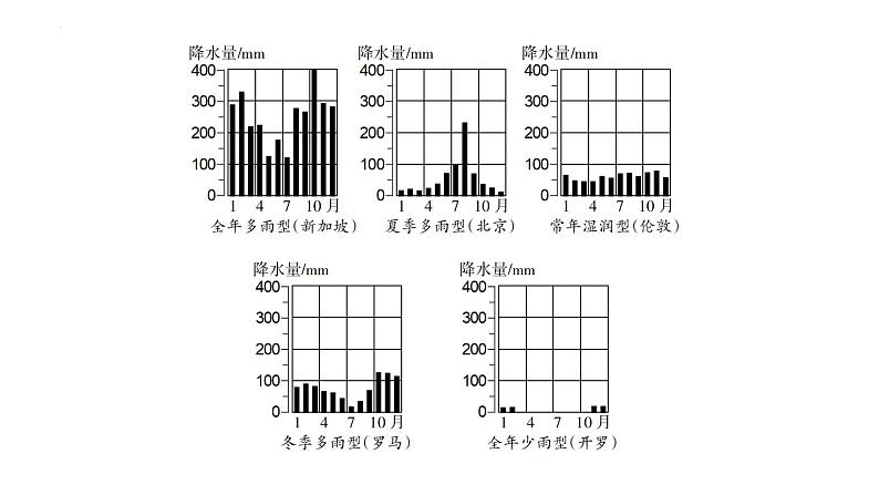 【人教新版】初中地理七上第四章 第三节 《降水的变化与分布》教学课件第6页