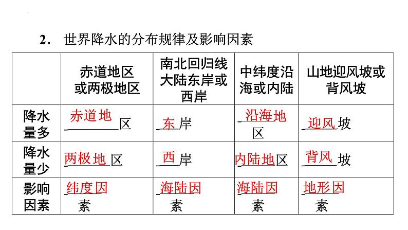 【人教新版】初中地理七上第四章 第三节 《降水的变化与分布》教学课件第8页