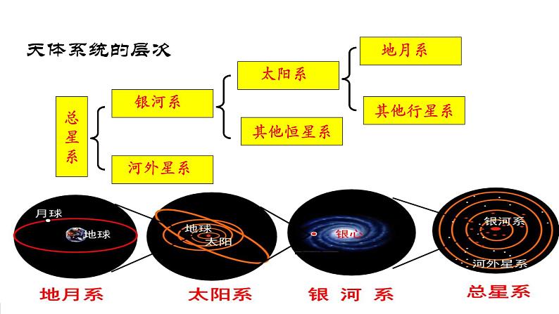 【新教材】中图版地理七年级上册1.1地球在宇宙中（课件+教案+导学案+练习）06