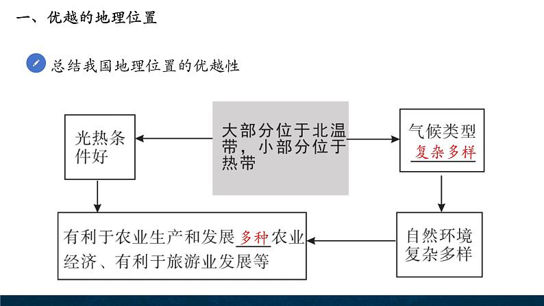 3.1疆域和行政区划第1课时中国的位置   中国的疆域和邻国课件第6页