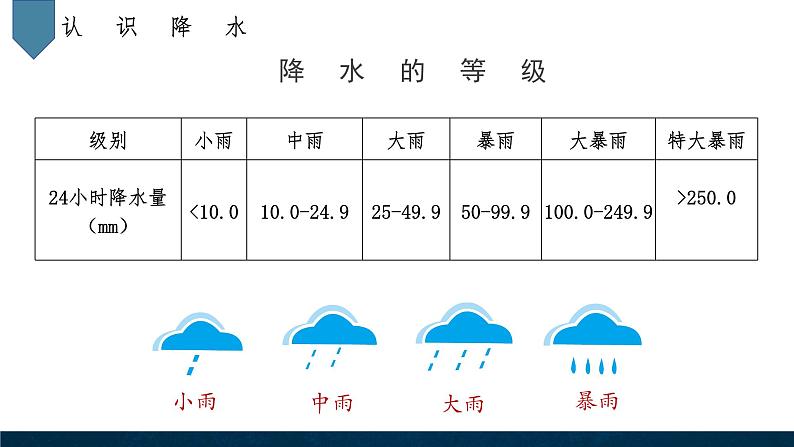 4.2.2中国降水的变化　中国的干湿区课件第3页