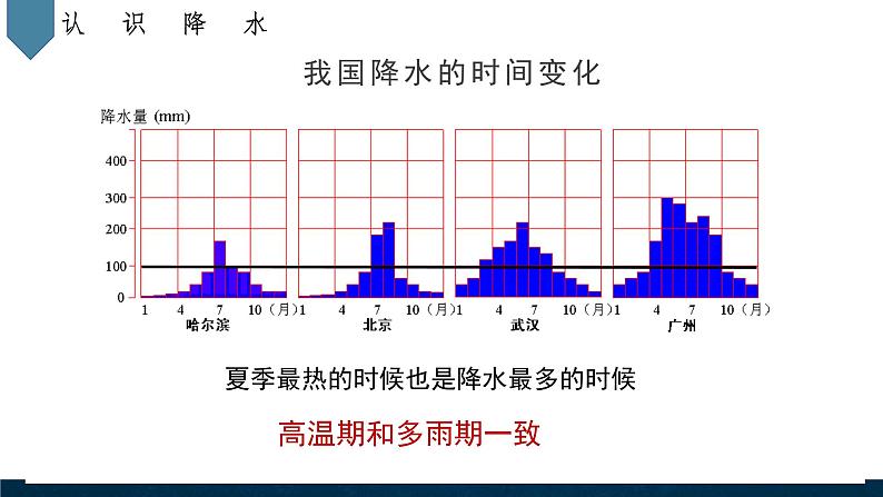 4.2.2中国降水的变化　中国的干湿区课件第8页