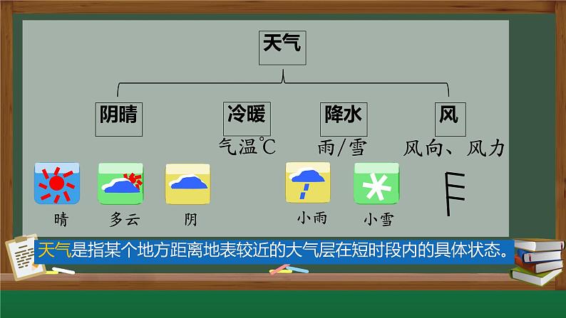 初中  地理  人教版（2024）  七年级上册(2024)  第四章 天气与气候  第一节 多变的天气 课件第7页