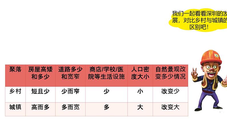 初中  地理  人教版（2024）  七年级上册(2024)  第五章 居民与文化  第二节 城镇与乡村 课件第5页