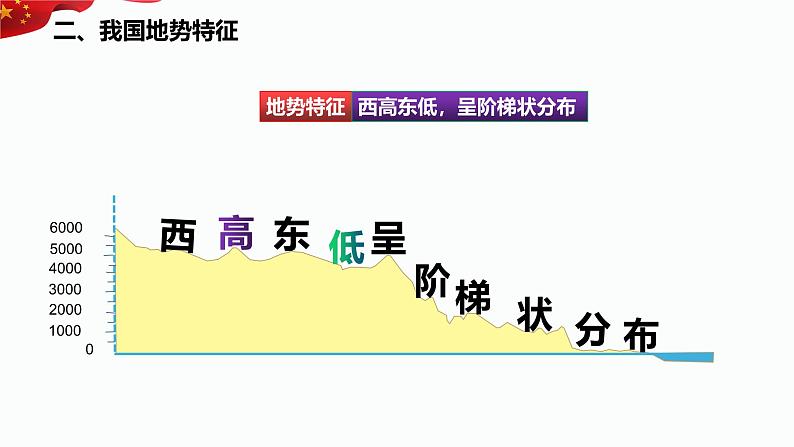 2.1.2 地形和地势——地势 课件-----2024-2025学年地理人教版八年级上册第6页