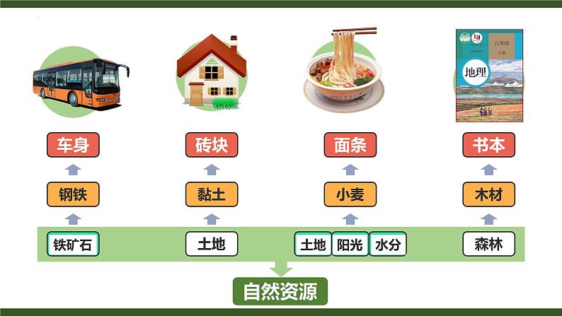 3.1自然资源的基本特征课件-----2024-2025学年地理人教版八年级上册第4页