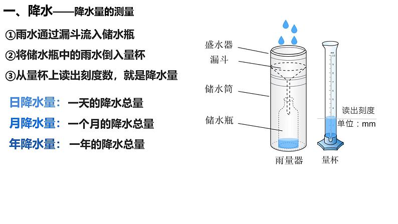 初中  地理  人教版（2024）  七年级上册(2024)  第四章第三节 降水的变化与分布 课件第3页