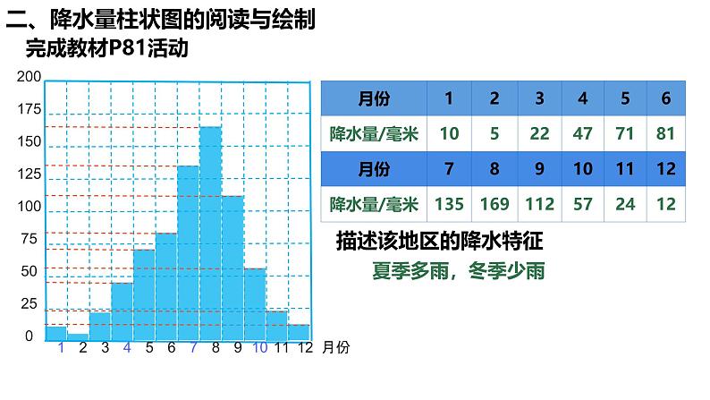 初中  地理  人教版（2024）  七年级上册(2024)  第四章第三节 降水的变化与分布 课件第5页