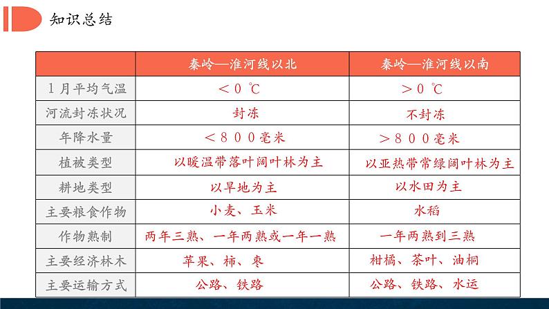 4.5 重要地理分界线及主要分区课件第7页