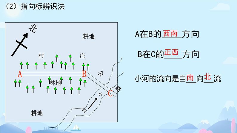 初中  地理  人教版（2024）  七年级上册(2024)  第二章第一节 地图的阅读 课件第7页