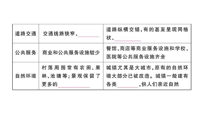 初中地理新人教版七年级上册第五章第二节 城镇与乡村作业课件2024秋03