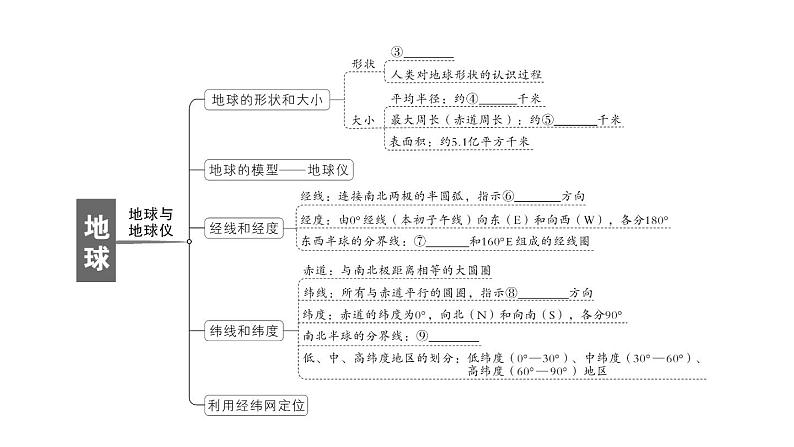 初中地理新人教版七年级上册第一章 地球知识总结作业课件2024秋03