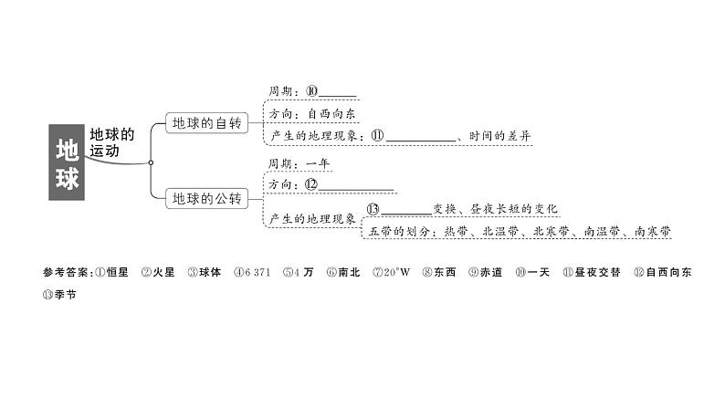 初中地理新人教版七年级上册第一章 地球知识总结作业课件2024秋04