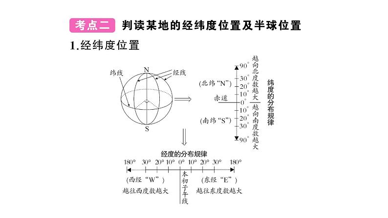 初中地理新人教版七年级上册第一章 地球知识总结作业课件2024秋07