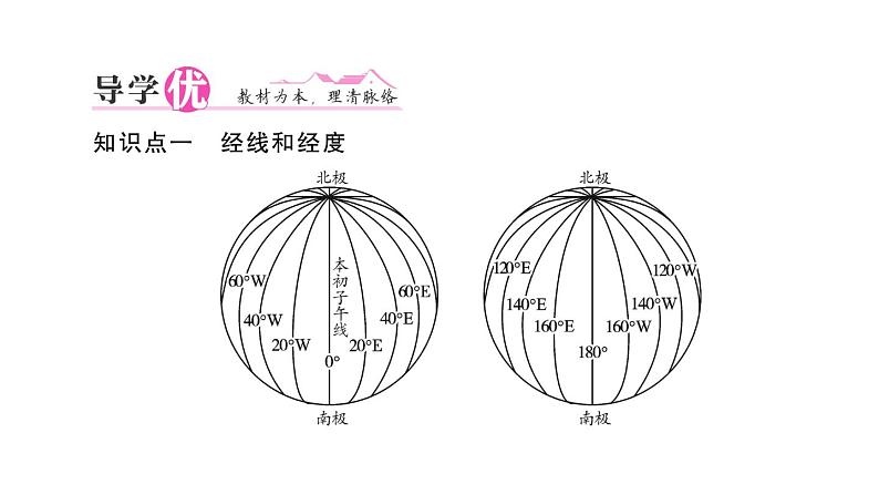 初中地理新人教版七年级上册第一章第二节第二课时 经线和经度 纬线和纬度 利用经纬网定位作业课件2024秋第2页