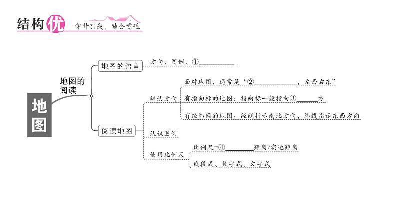 初中地理新人教版七年级上册第二章 地图知识总结作业课件2024秋02