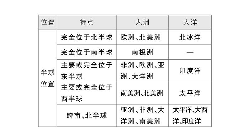 初中地理新人教版七年级上册第三章 陆地和海洋知识总结作业课件2024秋第6页