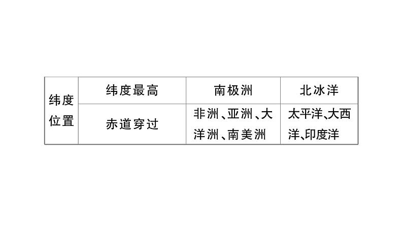 初中地理新人教版七年级上册第三章 陆地和海洋知识总结作业课件2024秋第7页