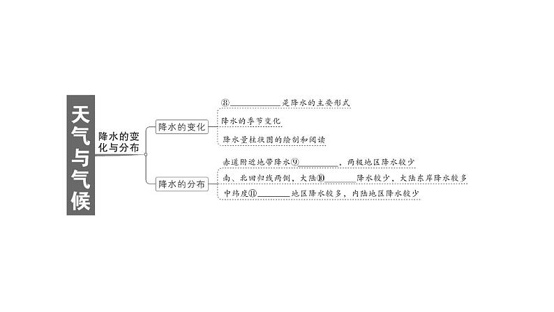 初中地理新人教版七年级上册第四章 天气与气候知识总结作业课件2024秋第3页