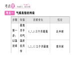 初中地理新人教版七年級(jí)上冊(cè)第四章 天氣與氣候知識(shí)總結(jié)作業(yè)課件2024秋