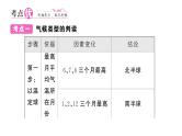 初中地理新人教版七年级上册第四章 天气与气候知识总结作业课件2024秋