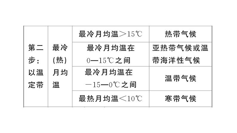 初中地理新人教版七年级上册第四章 天气与气候知识总结作业课件2024秋第6页