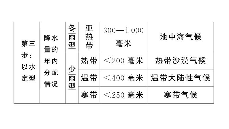 初中地理新人教版七年级上册第四章 天气与气候知识总结作业课件2024秋第8页