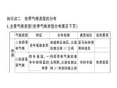 初中地理新人教版七年级上册第四章第四节第一课时 气候的地区差异 世界气候类型的分布作业课件2024秋