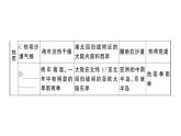 初中地理新人教版七年级上册第四章第四节第一课时 气候的地区差异 世界气候类型的分布作业课件2024秋