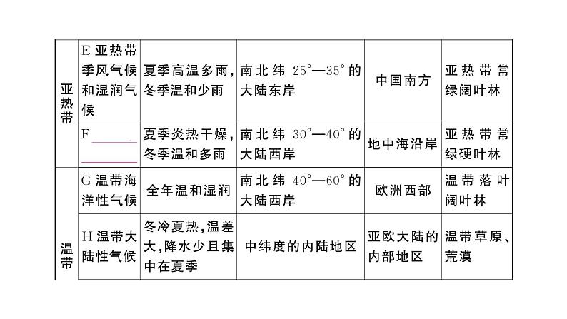 初中地理新人教版七年级上册第四章第四节第一课时 气候的地区差异 世界气候类型的分布作业课件2024秋第5页